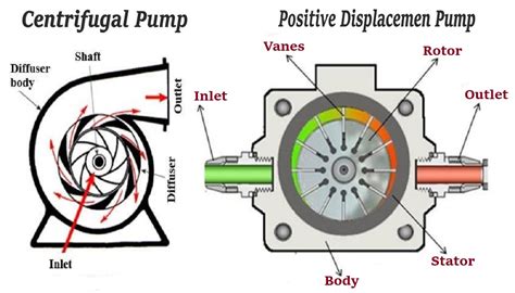 another name for centrifugal pump|positive displacement vs centrifugal pump.